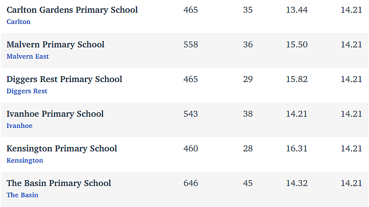 维州最“差”学校榜单出炉，这个问题太严重！（组图） - 320