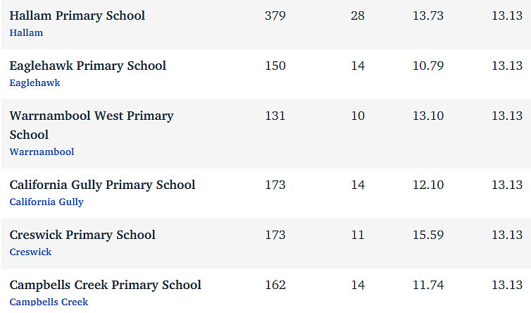 维州最“差”学校榜单出炉，这个问题太严重！（组图） - 162