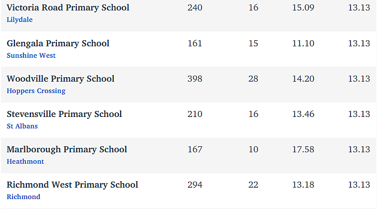 维州最“差”学校榜单出炉，这个问题太严重！（组图） - 210