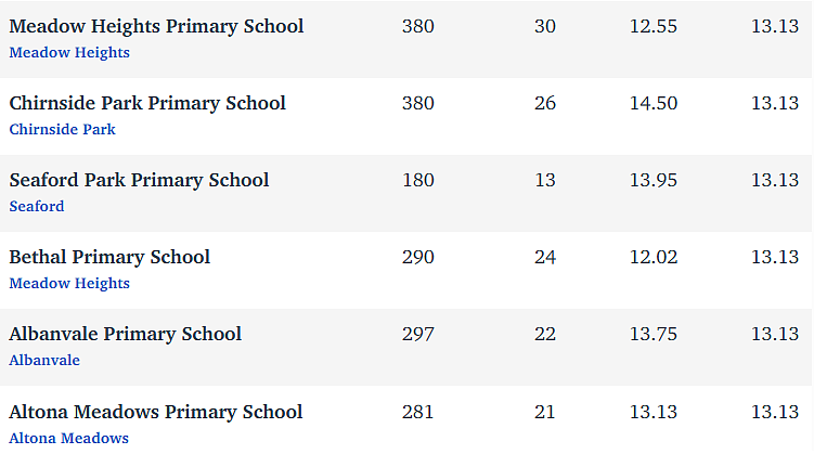 维州最“差”学校榜单出炉，这个问题太严重！（组图） - 206