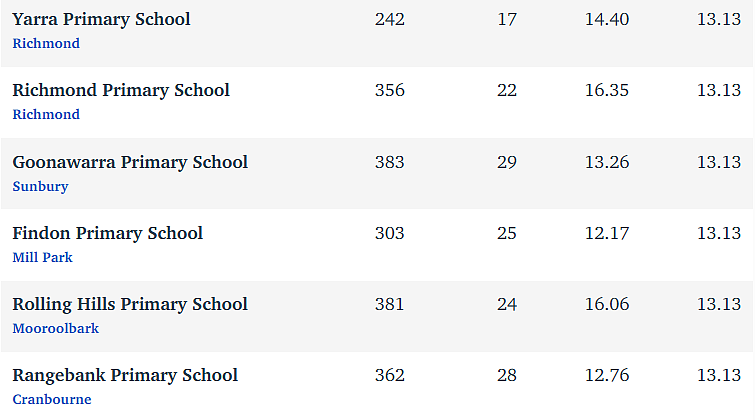 维州最“差”学校榜单出炉，这个问题太严重！（组图） - 205
