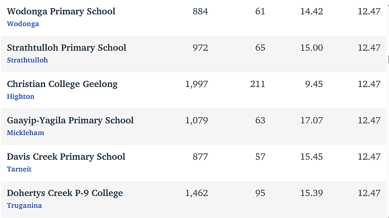 维州最“差”学校榜单出炉，这个问题太严重！（组图） - 85