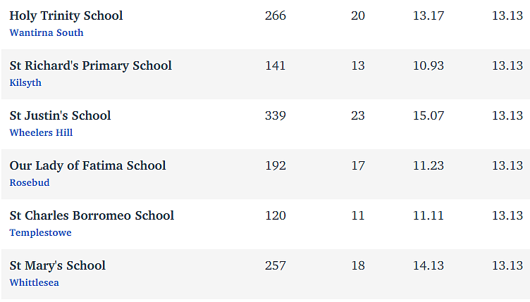 维州最“差”学校榜单出炉，这个问题太严重！（组图） - 176