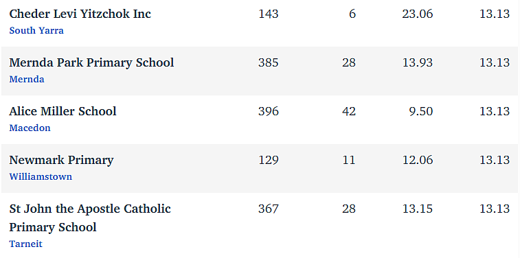 维州最“差”学校榜单出炉，这个问题太严重！（组图） - 169