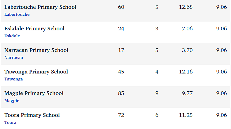 维州最“差”学校榜单出炉，这个问题太严重！（组图） - 42