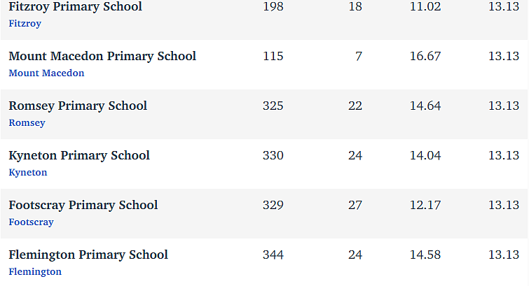 维州最“差”学校榜单出炉，这个问题太严重！（组图） - 242