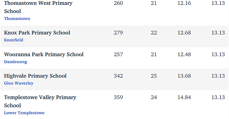 维州最“差”学校榜单出炉，这个问题太严重！（组图） - 213