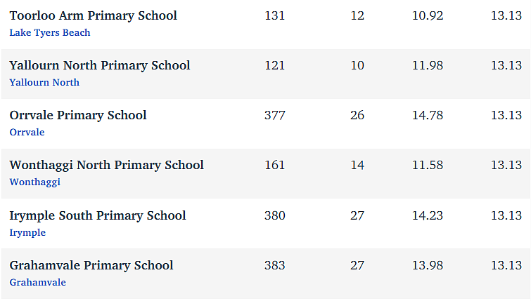 维州最“差”学校榜单出炉，这个问题太严重！（组图） - 139