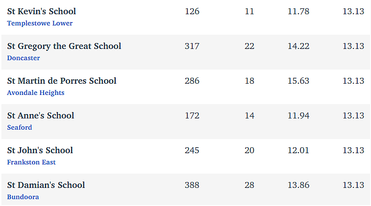 维州最“差”学校榜单出炉，这个问题太严重！（组图） - 181