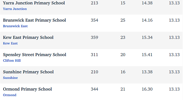 维州最“差”学校榜单出炉，这个问题太严重！（组图） - 231