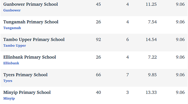 维州最“差”学校榜单出炉，这个问题太严重！（组图） - 43