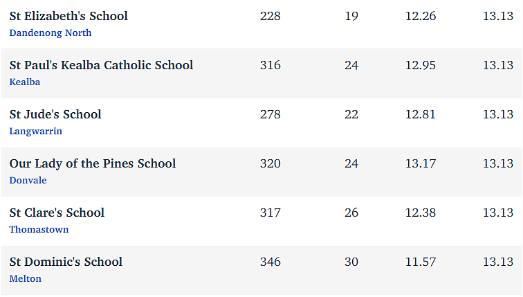 维州最“差”学校榜单出炉，这个问题太严重！（组图） - 179