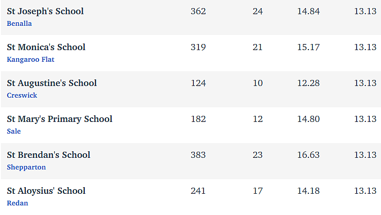 维州最“差”学校榜单出炉，这个问题太严重！（组图） - 124