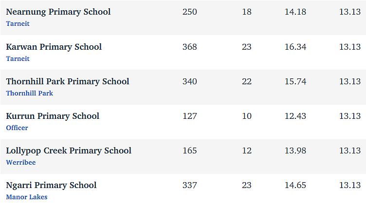 维州最“差”学校榜单出炉，这个问题太严重！（组图） - 165