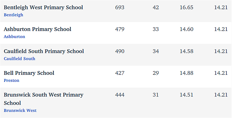 维州最“差”学校榜单出炉，这个问题太严重！（组图） - 310