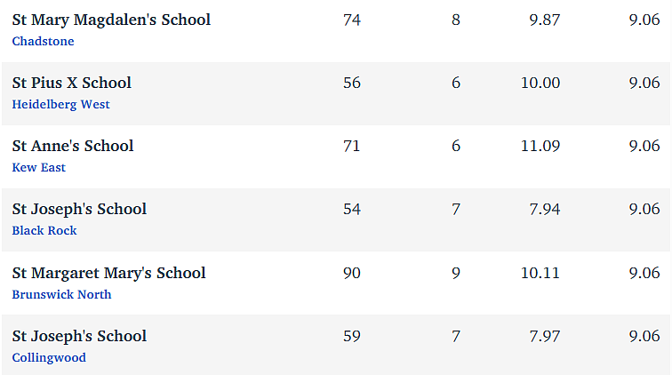 维州最“差”学校榜单出炉，这个问题太严重！（组图） - 72