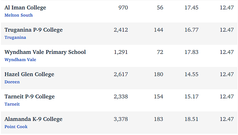 维州最“差”学校榜单出炉，这个问题太严重！（组图） - 87