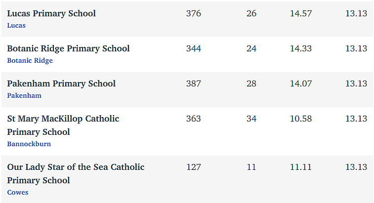 维州最“差”学校榜单出炉，这个问题太严重！（组图） - 107