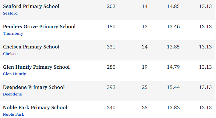 维州最“差”学校榜单出炉，这个问题太严重！（组图） - 228