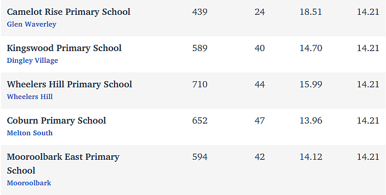 维州最“差”学校榜单出炉，这个问题太严重！（组图） - 299
