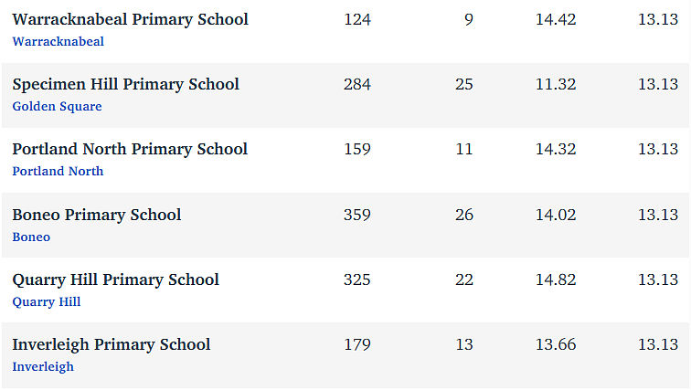 维州最“差”学校榜单出炉，这个问题太严重！（组图） - 155