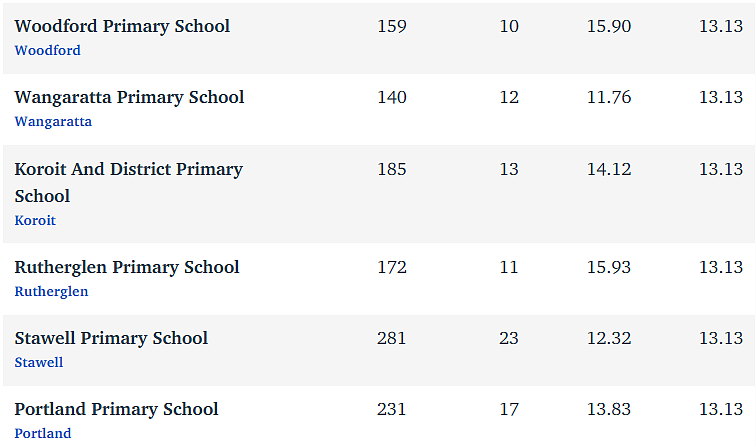 维州最“差”学校榜单出炉，这个问题太严重！（组图） - 160