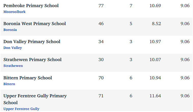维州最“差”学校榜单出炉，这个问题太严重！（组图） - 75