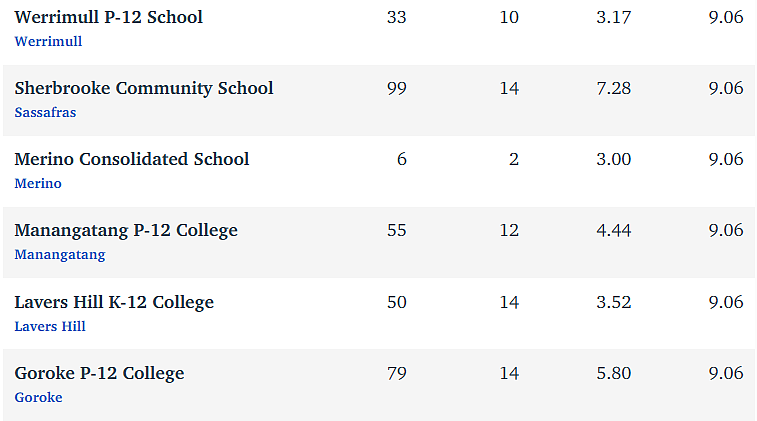 维州最“差”学校榜单出炉，这个问题太严重！（组图） - 25