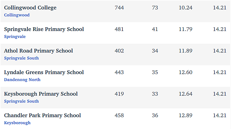 维州最“差”学校榜单出炉，这个问题太严重！（组图） - 288