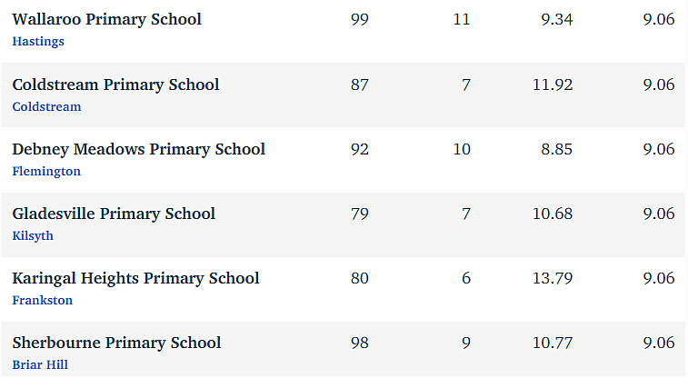 维州最“差”学校榜单出炉，这个问题太严重！（组图） - 74