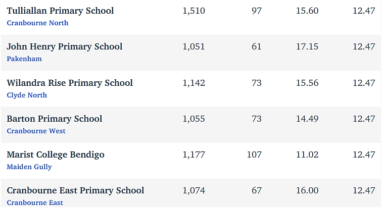维州最“差”学校榜单出炉，这个问题太严重！（组图） - 80
