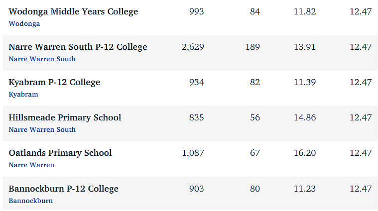 维州最“差”学校榜单出炉，这个问题太严重！（组图） - 84