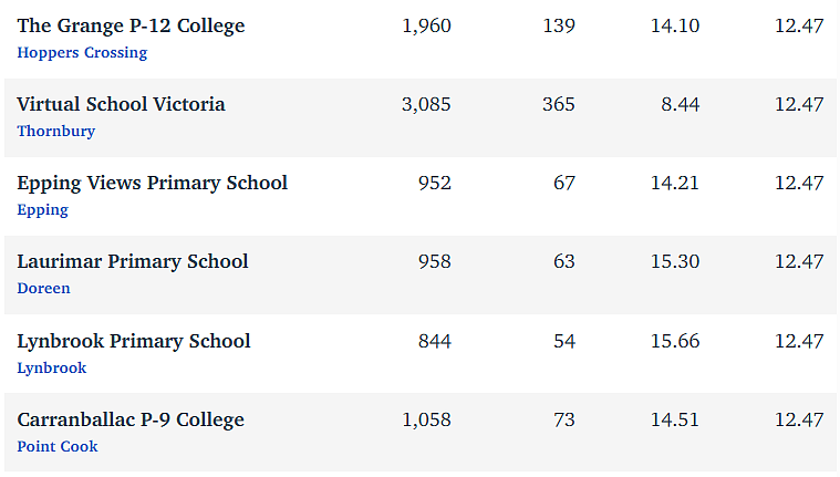 维州最“差”学校榜单出炉，这个问题太严重！（组图） - 100