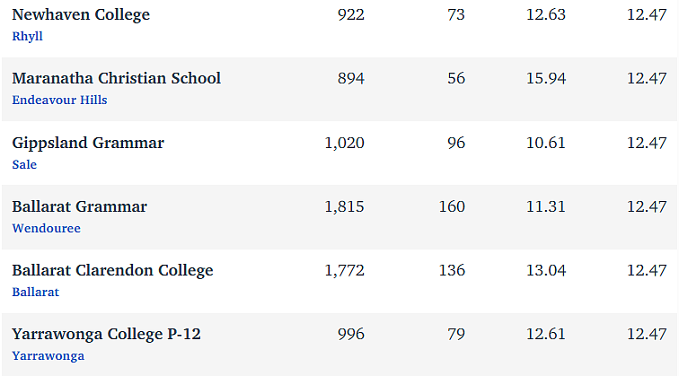 维州最“差”学校榜单出炉，这个问题太严重！（组图） - 83