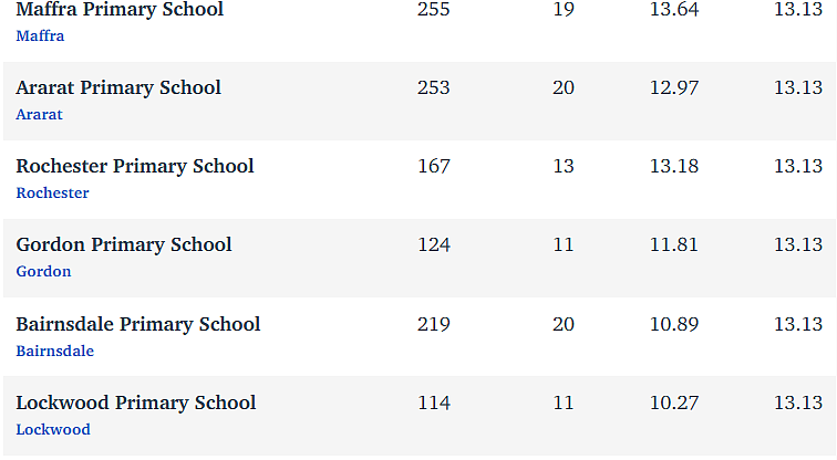 维州最“差”学校榜单出炉，这个问题太严重！（组图） - 158