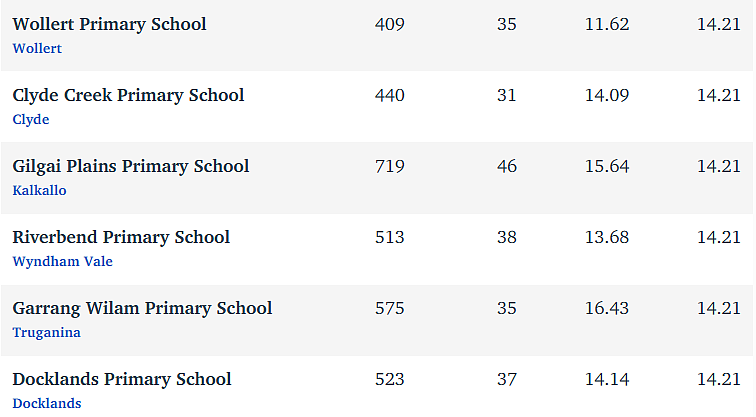 维州最“差”学校榜单出炉，这个问题太严重！（组图） - 268