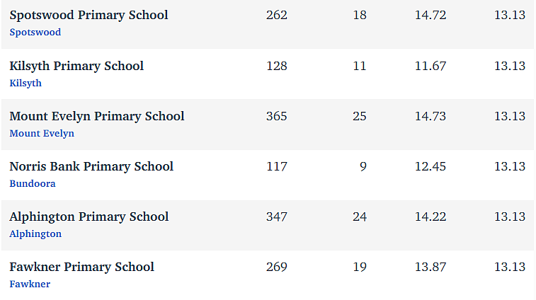 维州最“差”学校榜单出炉，这个问题太严重！（组图） - 229