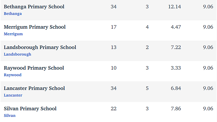 维州最“差”学校榜单出炉，这个问题太严重！（组图） - 47