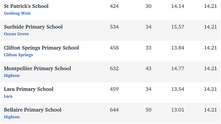 维州最“差”学校榜单出炉，这个问题太严重！（组图） - 330