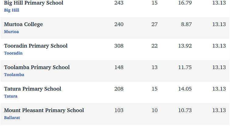 维州最“差”学校榜单出炉，这个问题太严重！（组图） - 153