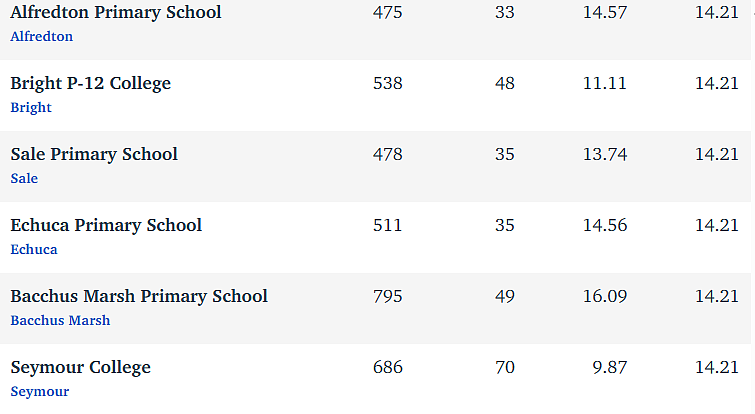 维州最“差”学校榜单出炉，这个问题太严重！（组图） - 267