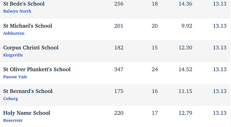 维州最“差”学校榜单出炉，这个问题太严重！（组图） - 188