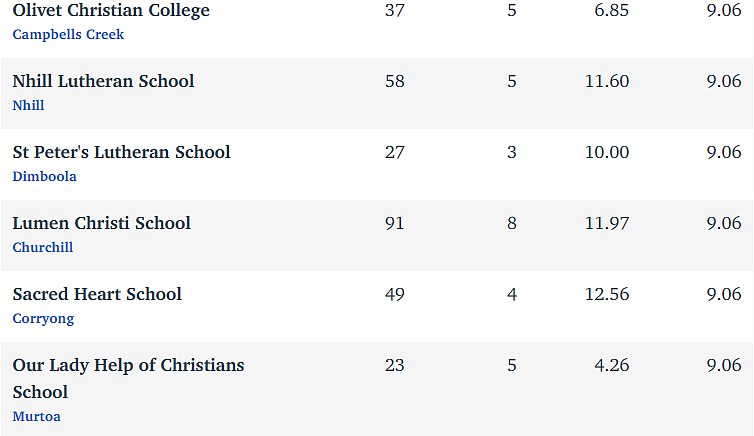 维州最“差”学校榜单出炉，这个问题太严重！（组图） - 17