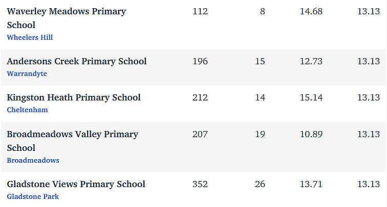 维州最“差”学校榜单出炉，这个问题太严重！（组图） - 208