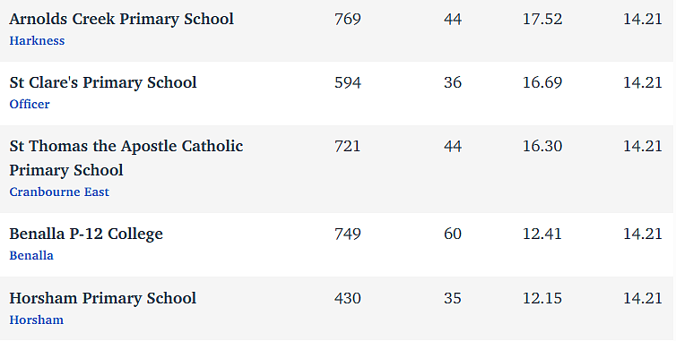 维州最“差”学校榜单出炉，这个问题太严重！（组图） - 252