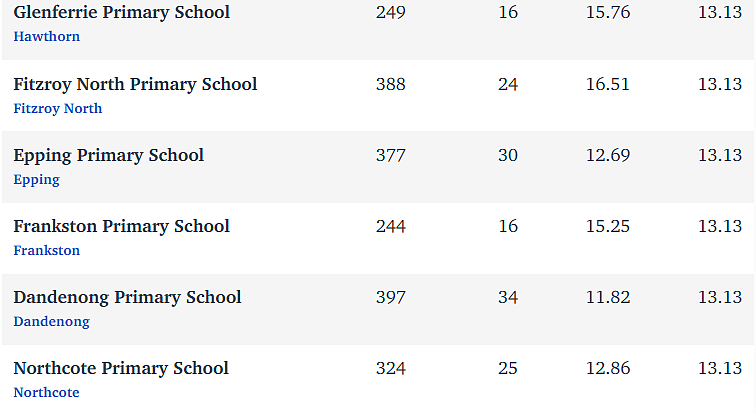 维州最“差”学校榜单出炉，这个问题太严重！（组图） - 237