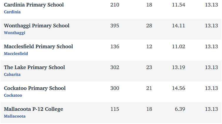 维州最“差”学校榜单出炉，这个问题太严重！（组图） - 140