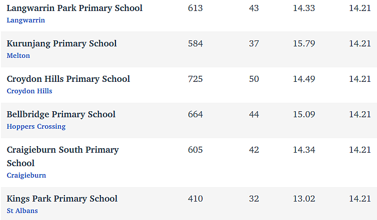 维州最“差”学校榜单出炉，这个问题太严重！（组图） - 294