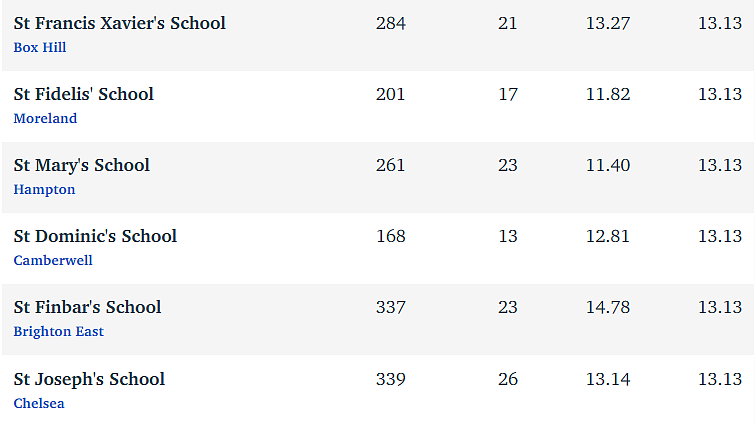 维州最“差”学校榜单出炉，这个问题太严重！（组图） - 192