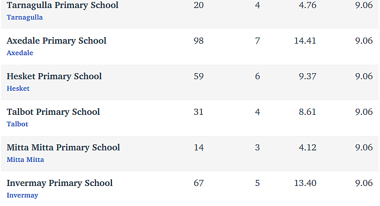维州最“差”学校榜单出炉，这个问题太严重！（组图） - 60